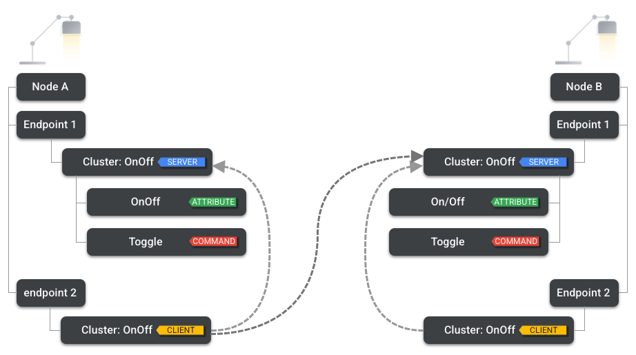 Client and Server Clusters
