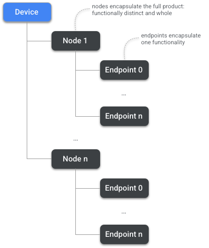 Devices Nodes and Endpoints